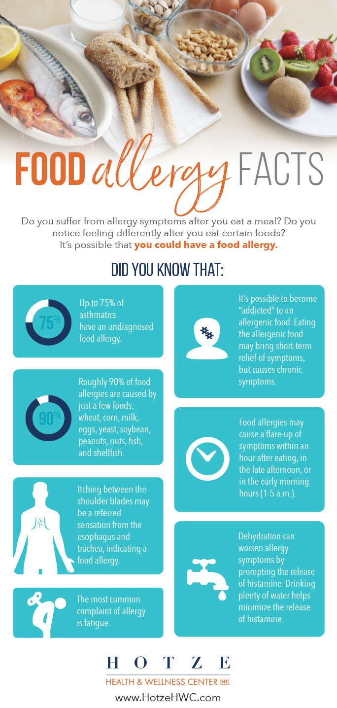 Food Allergy Facts